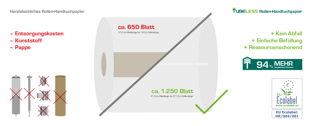 Vergleich von TUBELESS Papierhandtuchspendern mit normalen Rollenhandtuchspendern.