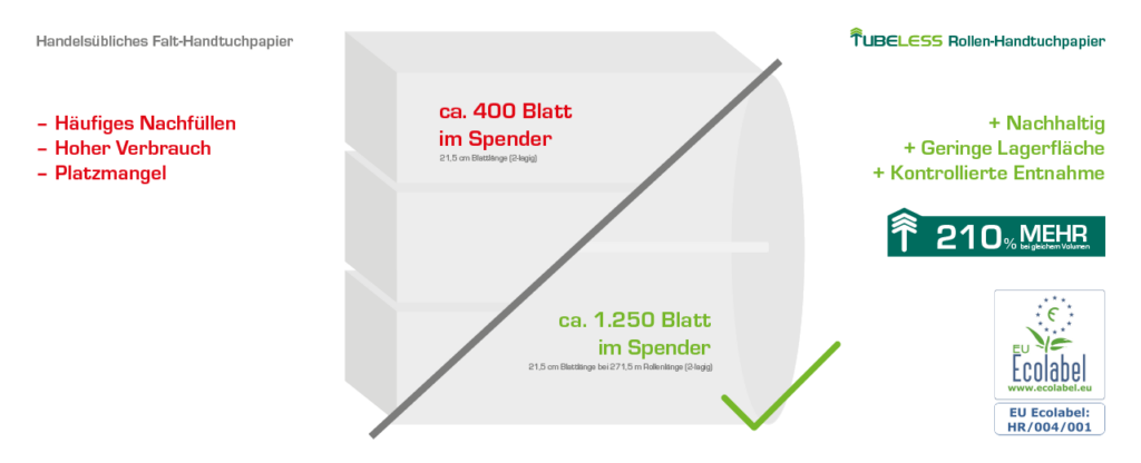 Vergleich von TUBELESS Papierhandtuchspendern mit Papierhandtuch-Spendern für Falthandtücher.