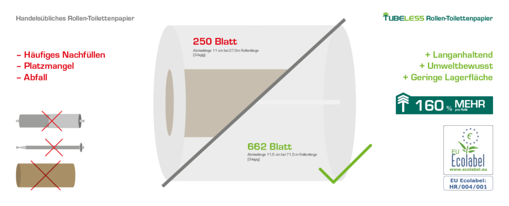 Vergleich von TUBELESS Toilettenpapierspendern mit normalen Toilettenpapierspendern mit Papphülse.